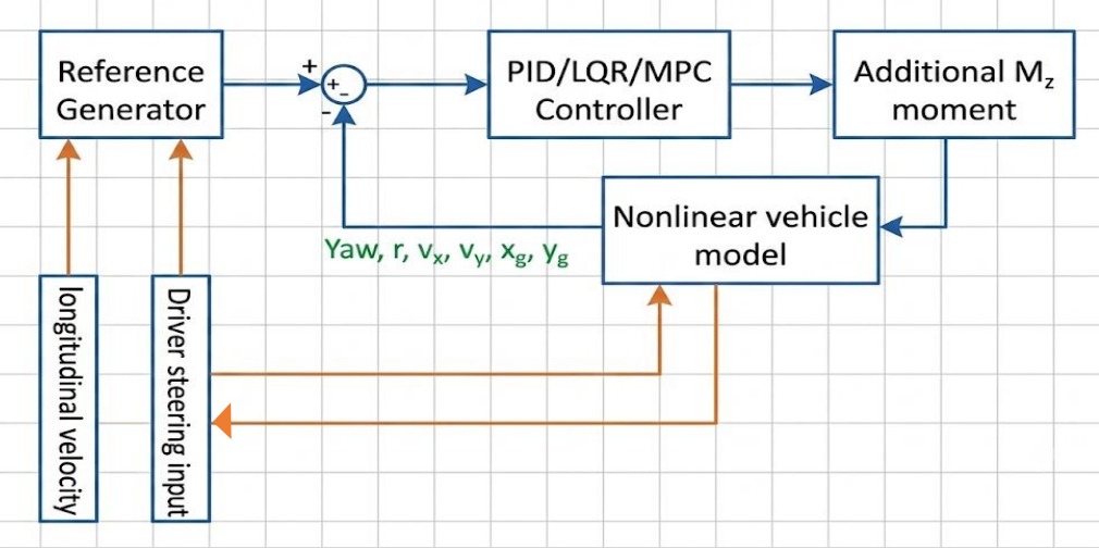 Constrained MPC for Vehicle Yaw Stability During Sine-with-Dwell Manoeuvres